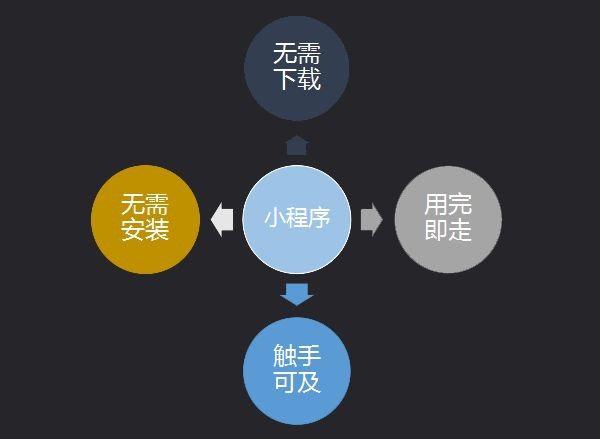 第七城小程序詳解，如何抓住營銷新風(fēng)口?