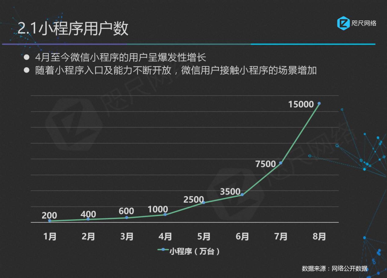 小程序的使用數(shù)據(jù)